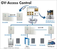 GeoVision AS200 Access Control Unit